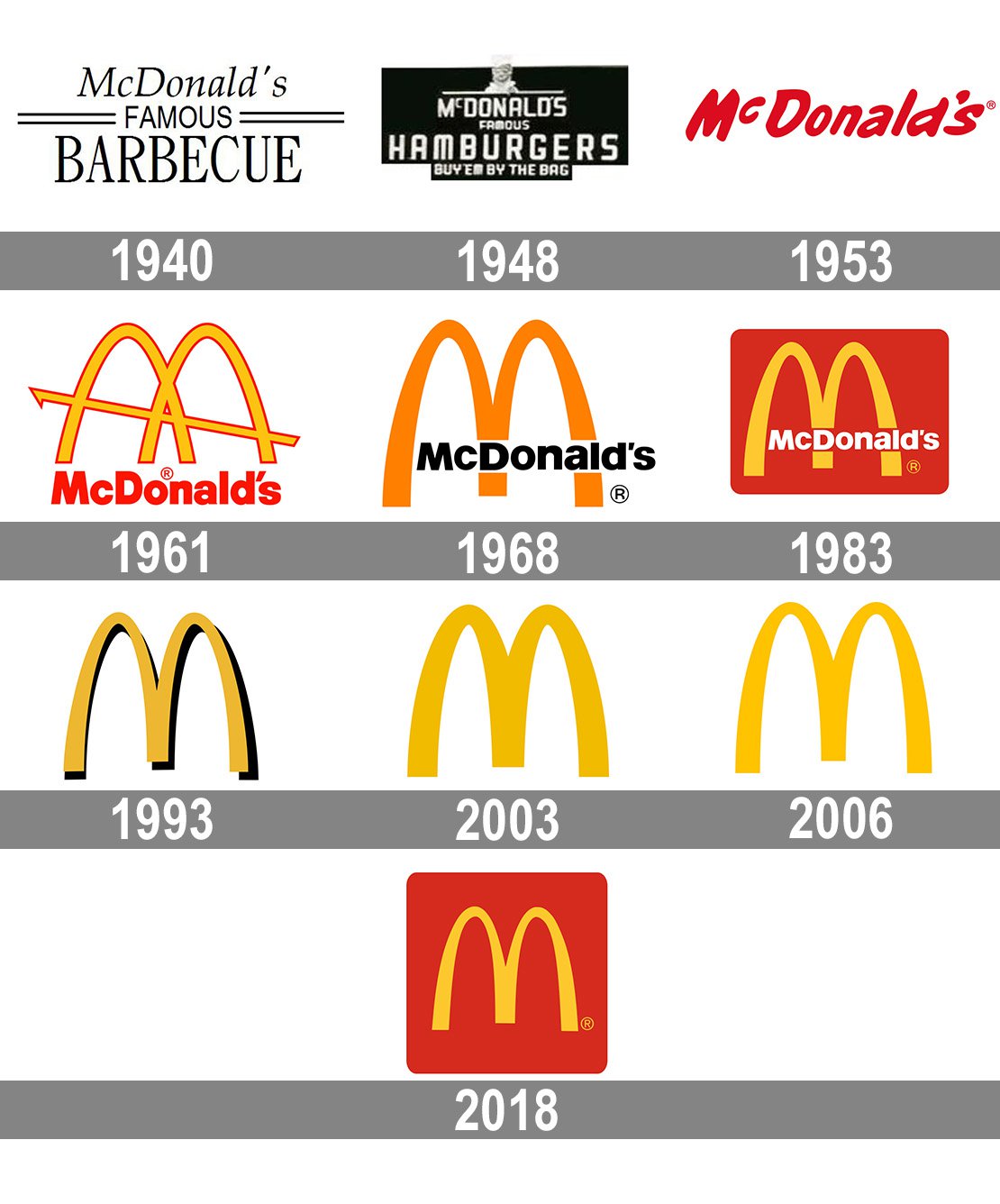 mcdonalds evolucion logo